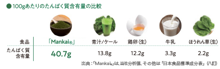 野菜プロテイン「マンカイ」スティックサプリby味の素の口コミ・評判７