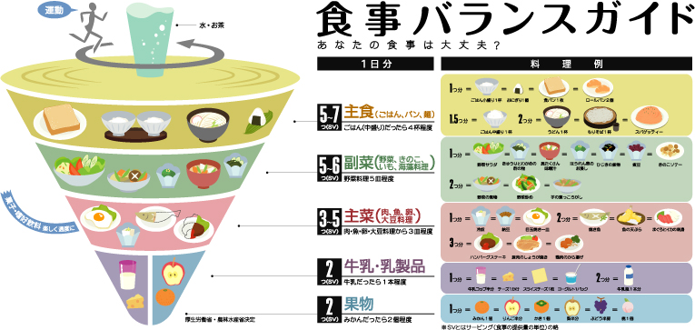 画像引用：農林水産省「<a href="https://www.maff.go.jp/j/balance_guide/kakudaizu.html" rel="noopener nofollow" target="_blank">食事バランスガイド</a>」