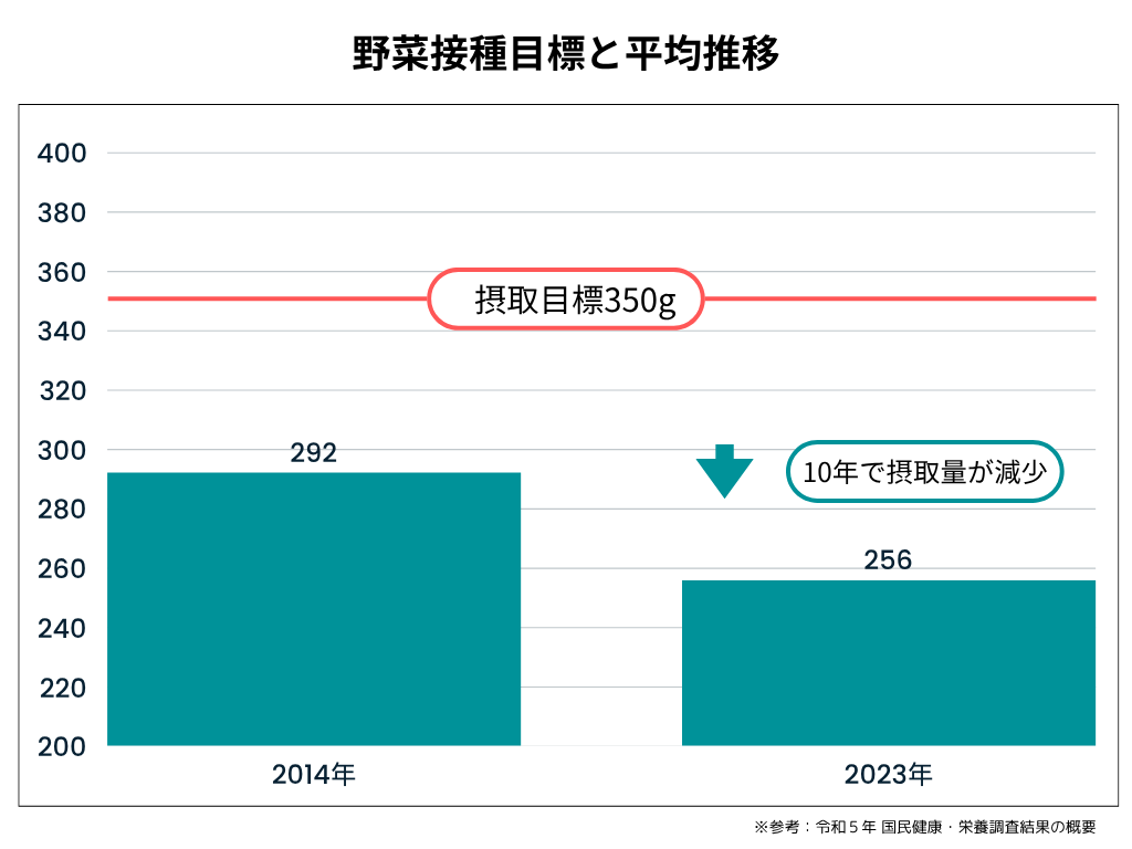 野菜の摂取目標と平均推移