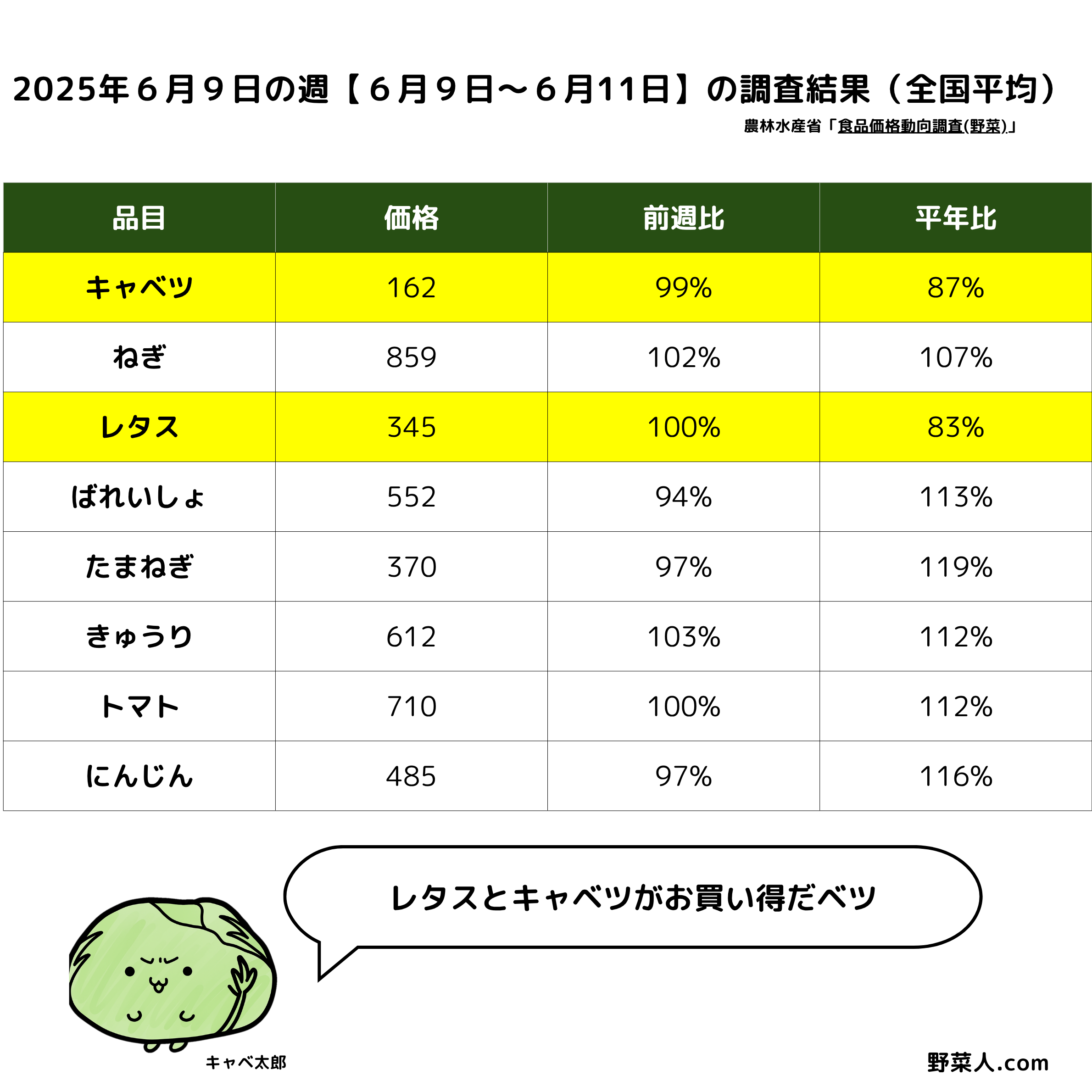 2025年6月9日の週【6月9日~6月11日】の調査結果