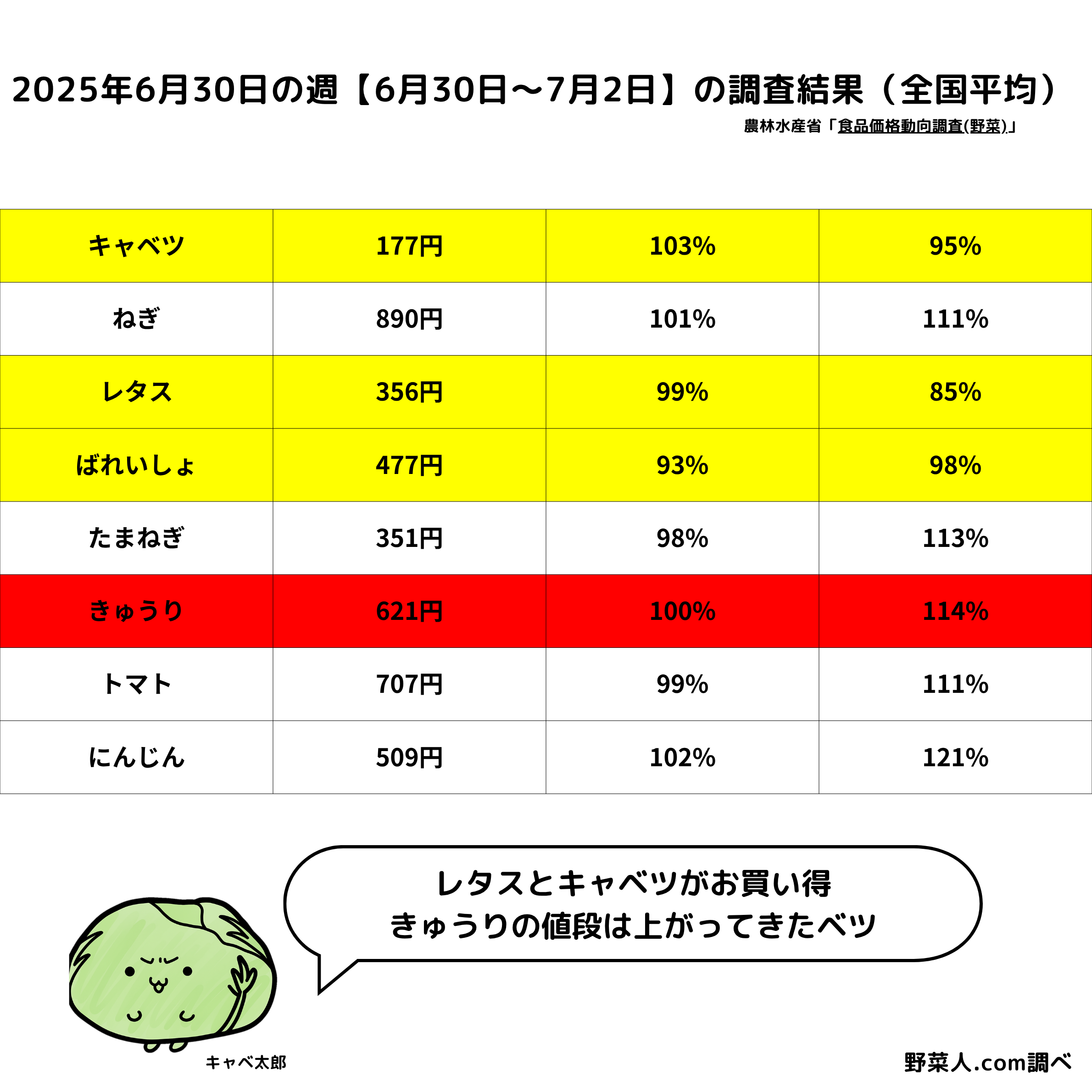 2025年6月30日の週【6月30日~7月2日】の調査結果(全国平均)